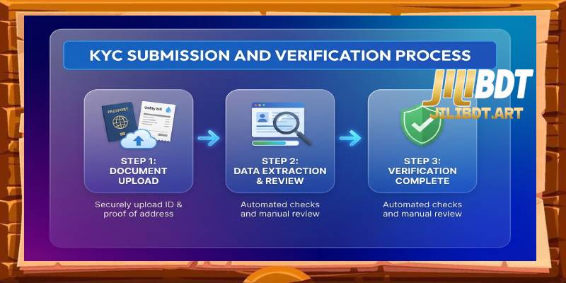 KYC Submission and Verification Process